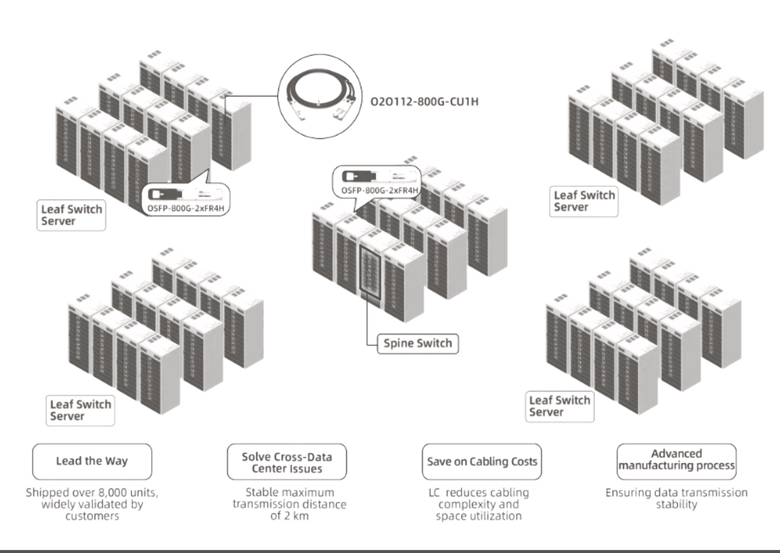 Optech's Scalable 800G Solution for a 10K H100 LLM Training Cluster