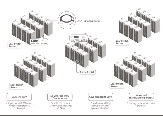 Optech's Scalable 800G Solution for a 10K H100 LLM Training Cluster