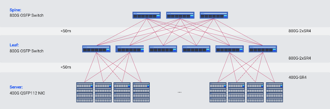 Spine-Leaf Architecture Using 800G OSFP Switches and 400G CX7 NICs