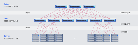 Spine-Leaf Architecture Using 800G OSFP Switches and 400G CX7 NICs