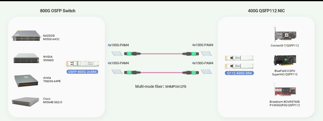 Explore the 800G Switch to 400G NIC solution using NVIDIA SN5600, 4x100G PSM4, and Q112-400G-SR4 optics. Enable scalable high-performance network architecture.