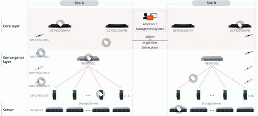 100G DWDM PAM4 DCI Solution – High-Speed, Cost-Efficient Data Center Connectivity