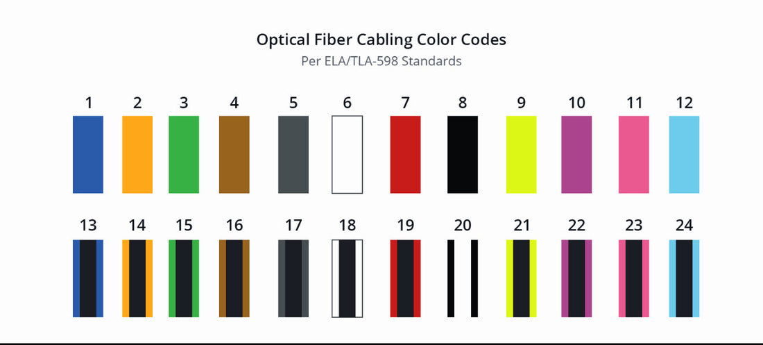 What is Fiber Color Code? A Guide by Optech