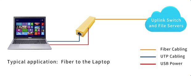 π§ Mini Converter Application: Compact Fiber-to-Laptop Connectivity