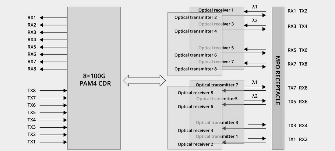 Unlocking Potential: The Applications of 800G Optical Modules