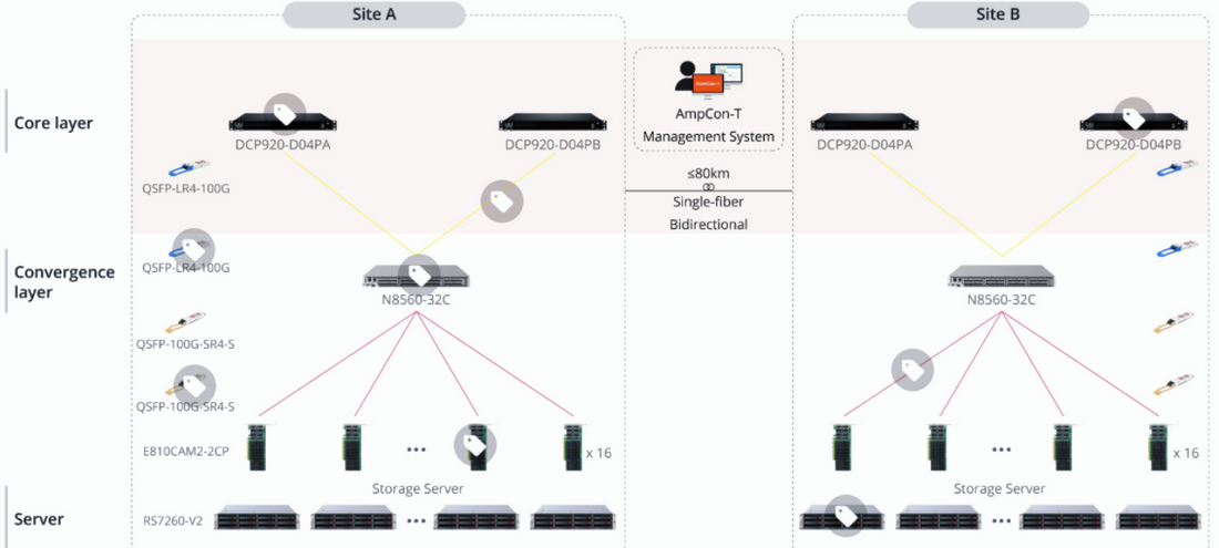 100G DWDM PAM4 DCI Solution – High-Speed, Cost-Efficient Data Center Connectivity