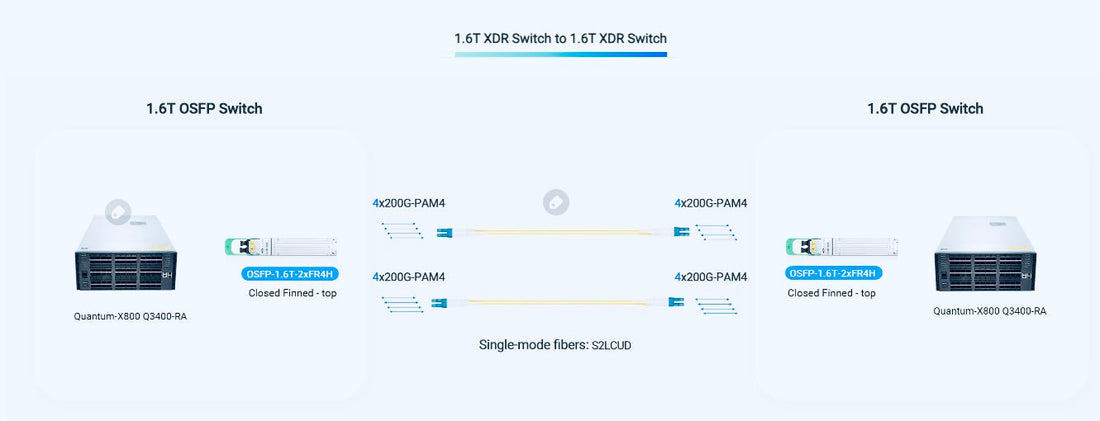 Optech 1.6T OSFP Transceiver: Validated on NVIDIA Quantum-X800 XDR Switch for HPC & AI | Optech