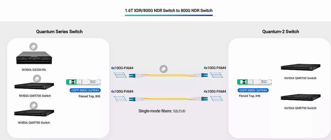 Seamless Migration from 1.6T XDR/800G NDR to 800G NDR Switches Using OSFP-800G-2xFR4H
