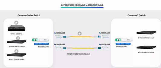 Seamless Migration from 1.6T XDR/800G NDR to 800G NDR Switches Using OSFP-800G-2xFR4H