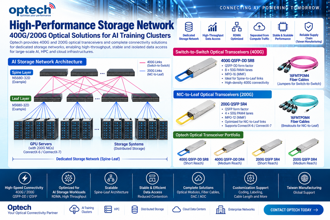 400G & 200G Optical Transceivers for AI Storage Network