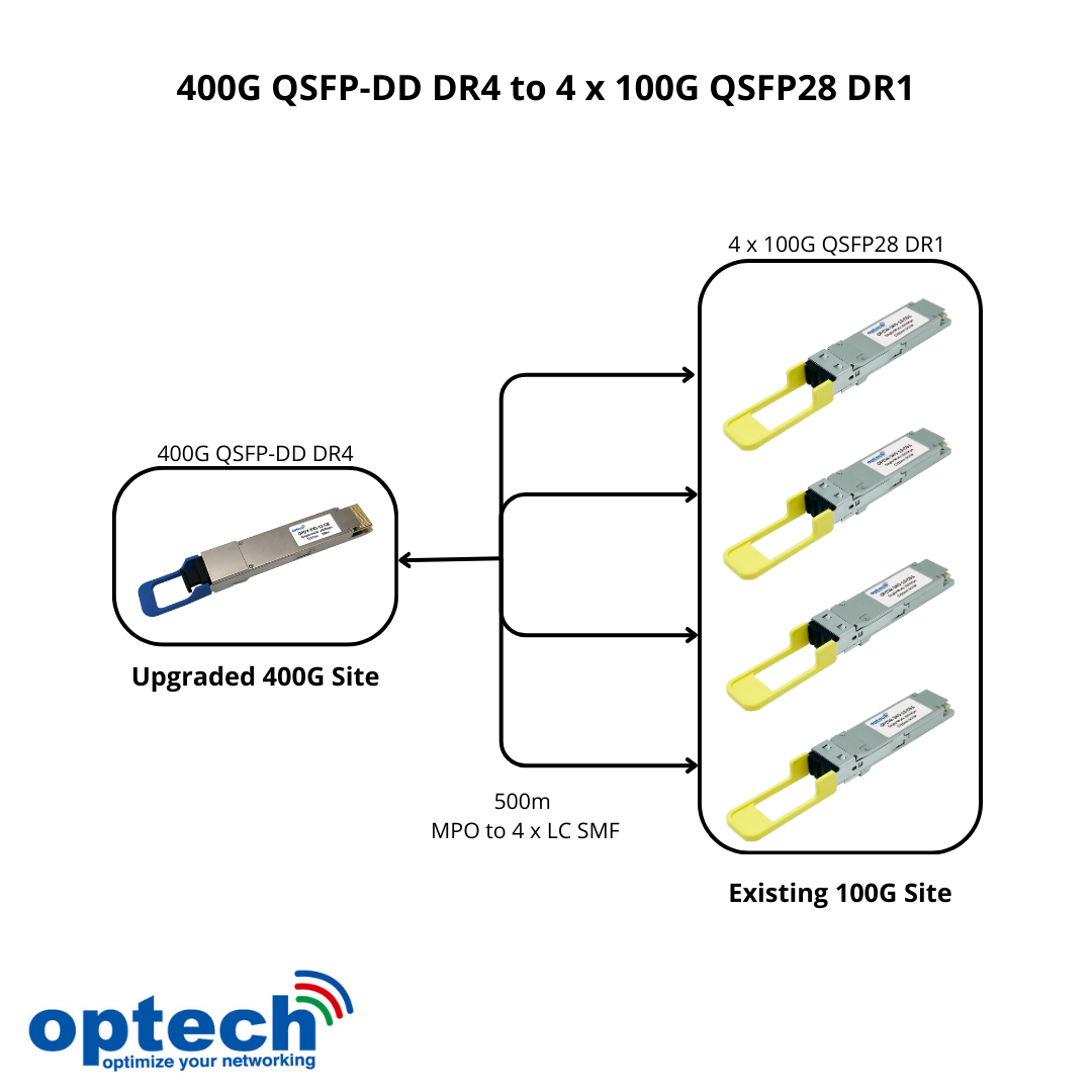 400G QSFP-DR4 to 4×100G QSFP28 DR1 Breakout | Taiwan Optical Module Manufacturer