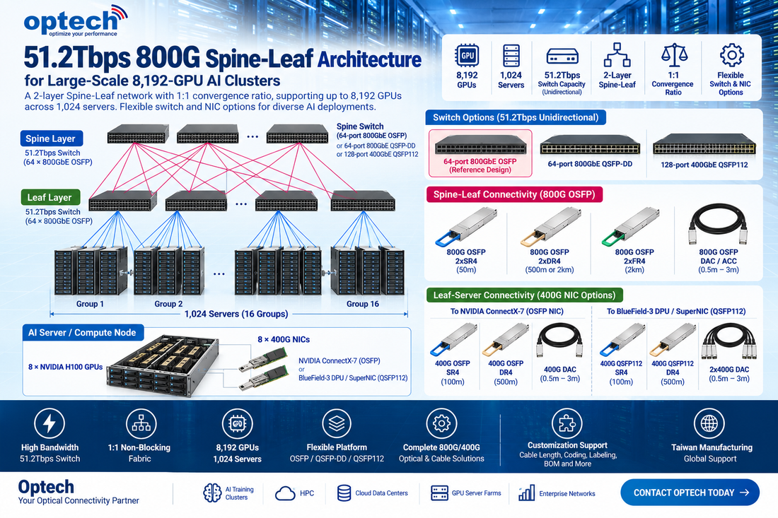 51.2Tbps 800G Spine-Leaf AI Network for 8,192 GPUs | Optech