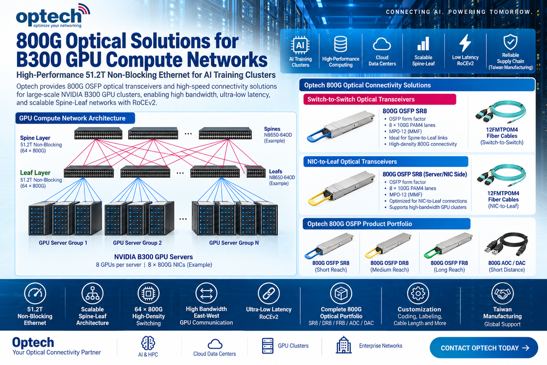 800G OSFP Optical Transceivers for B300 GPU Compute Networks