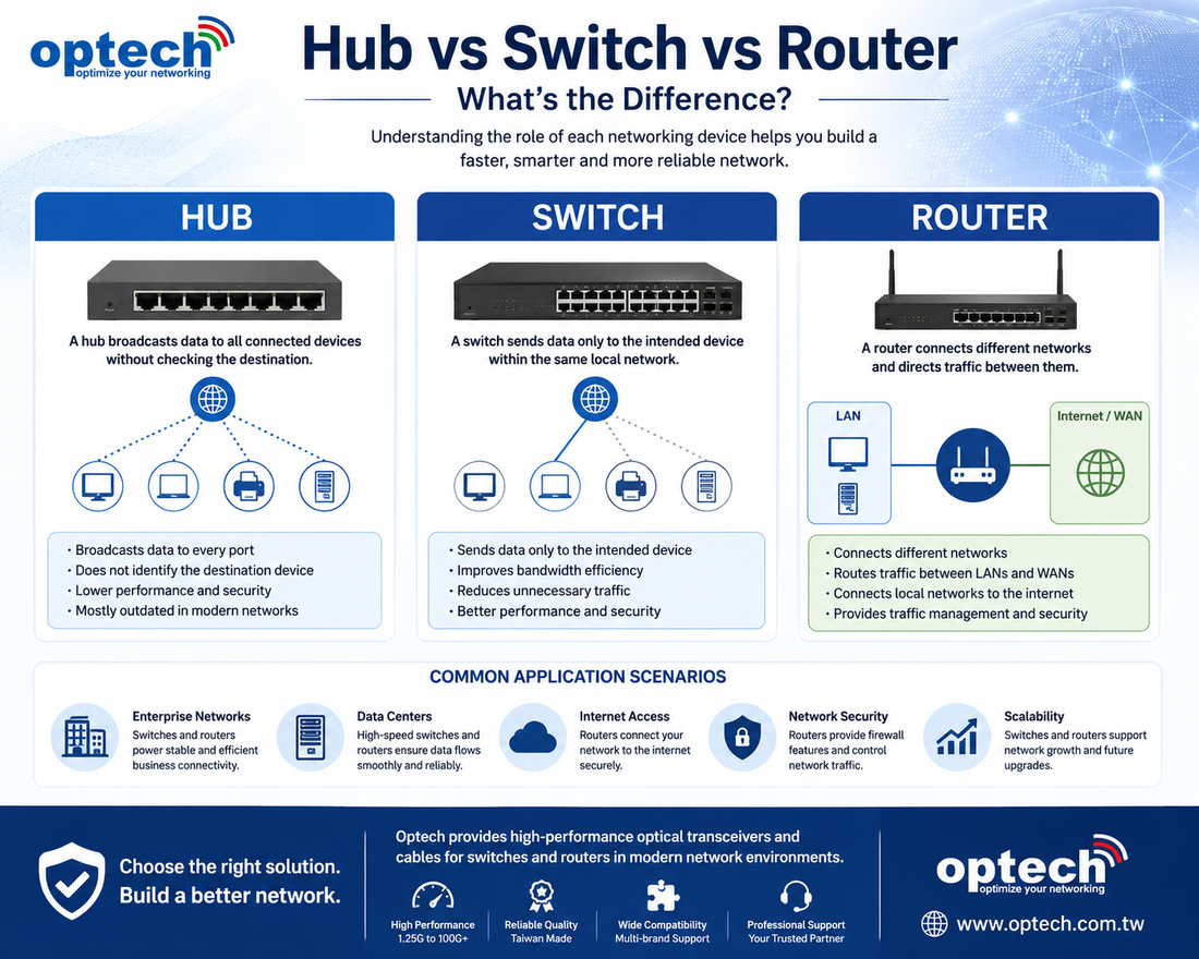 Hub vs Switch vs Router: What’s the Difference?