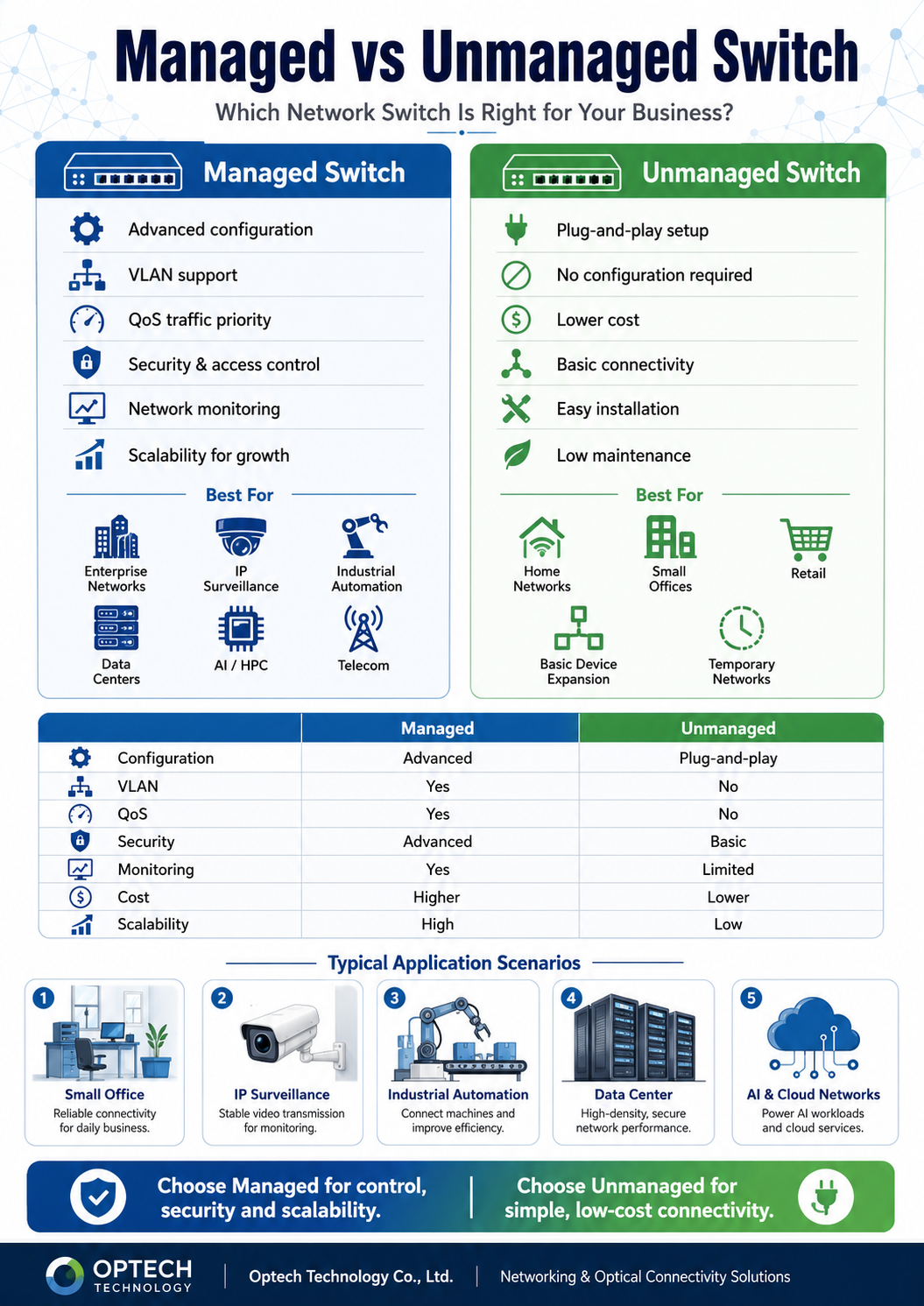 Managed vs Unmanaged Switch: Which Network Switch Is Right for Your Business?