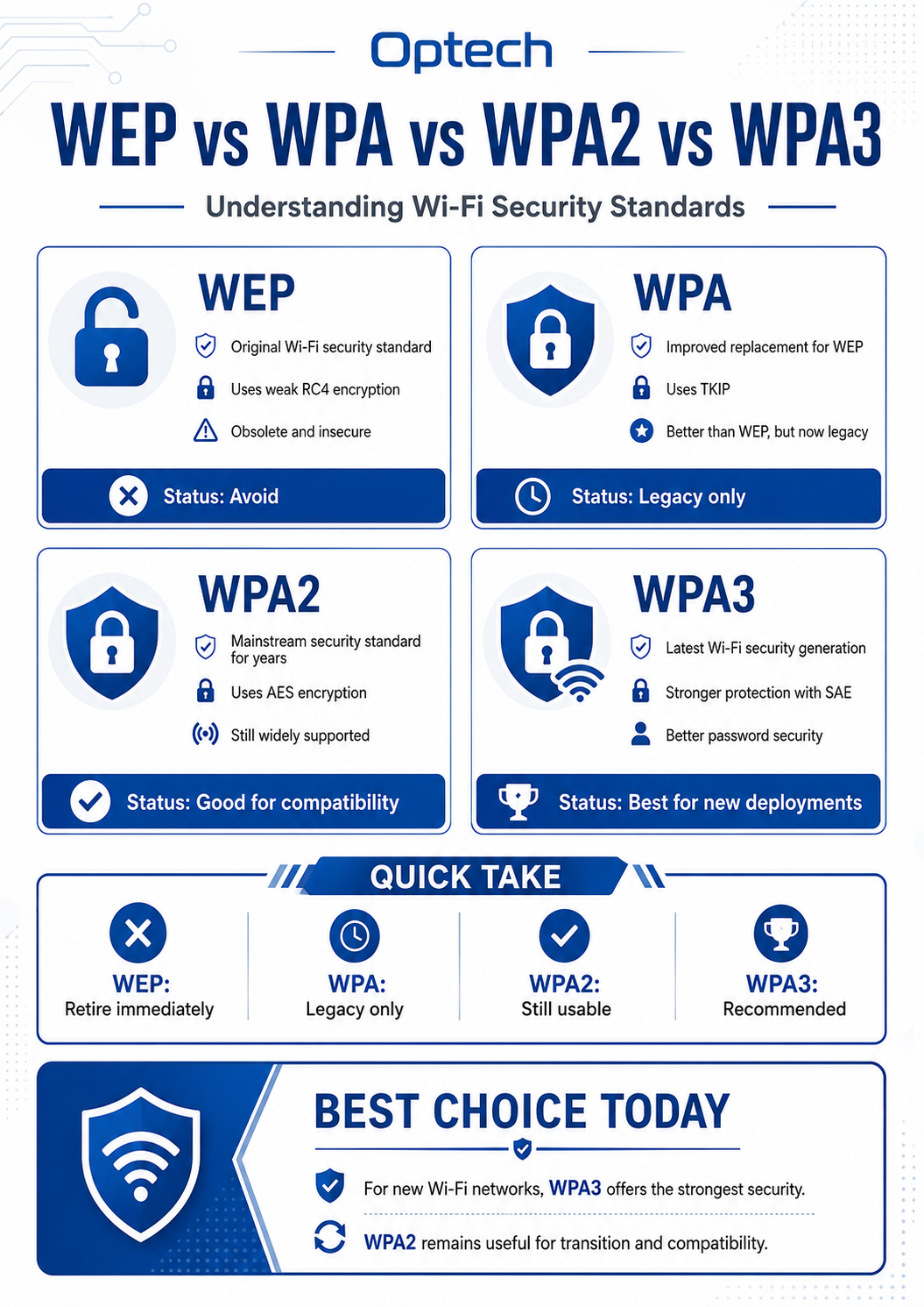 WEP vs WPA vs WPA2 vs WPA3: What’s the Difference?