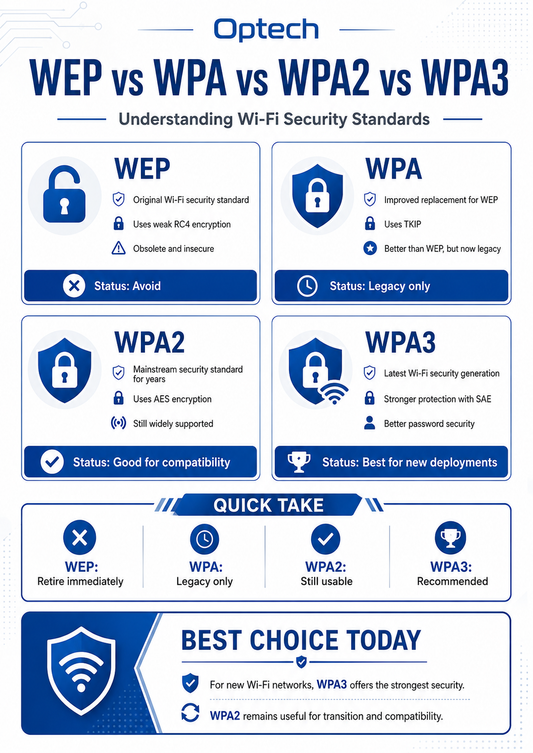 WEP vs WPA vs WPA2 vs WPA3: What’s the Difference?
